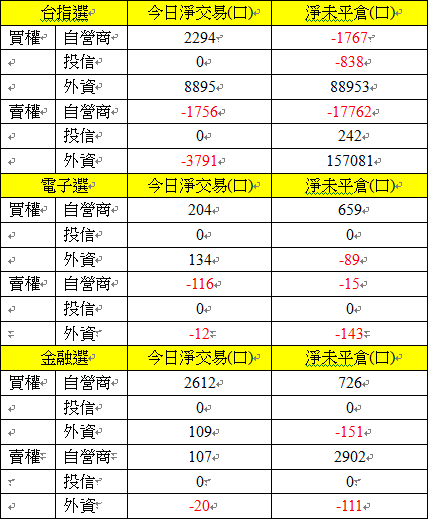 1031選擇權買權賣權三大法人交易情形