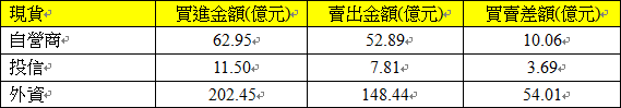 1124現貨三大法人交易情形