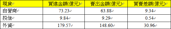 1126現貨三大法人交易情形