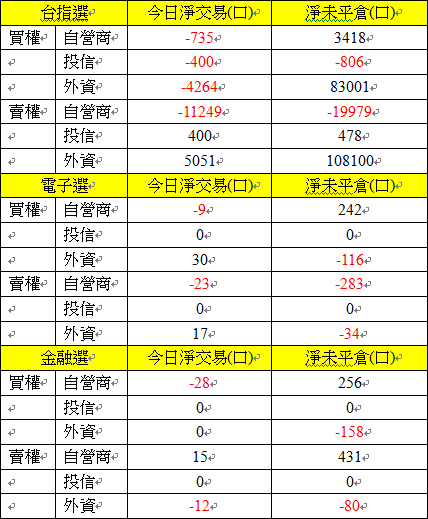1126選擇權買權賣權三大法人交易情形
