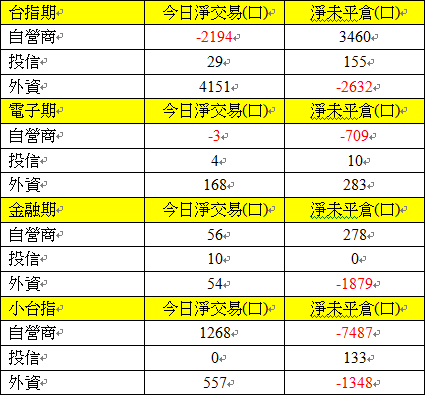 1211期貨三大法人交易情形