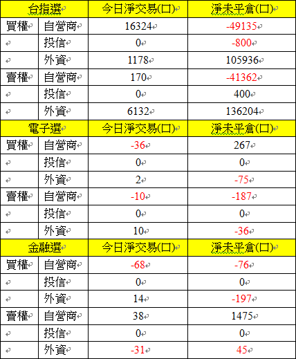 1211選擇權買權賣權三大法人交易情形