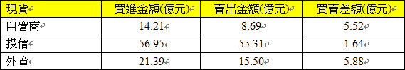 1224現貨三大法人交易情形