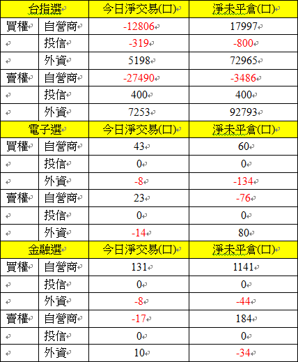 1224選擇權買權賣權三大法人交易情形