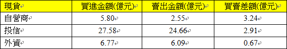 1227現貨三大法人交易情形