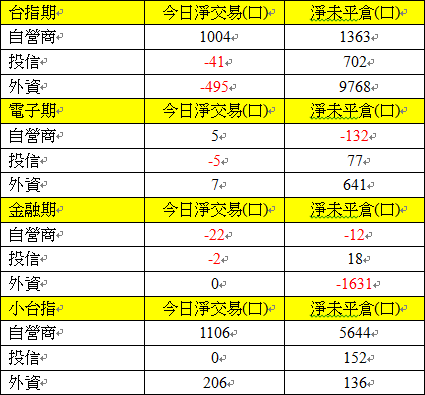 1227期貨三大法人交易情形