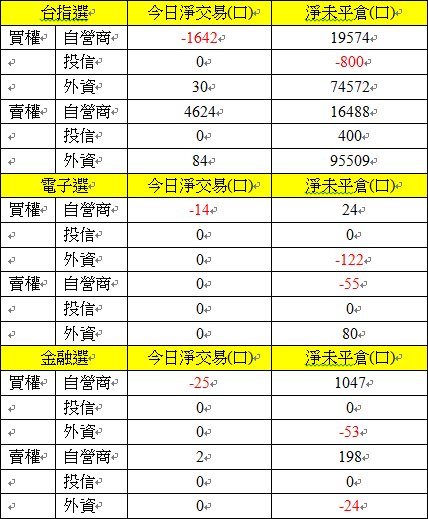 1227選擇權買權賣權三大法人交易情形