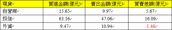 105現貨三大法人交易情形