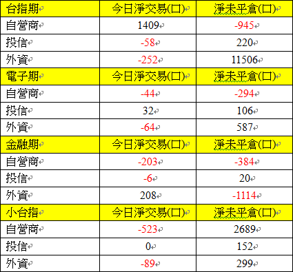 105期貨三大法人交易情形