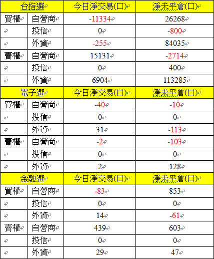 105選擇權買權賣權三大法人交易情形