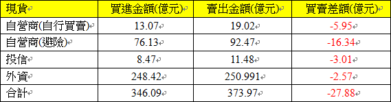 現貨三大法人交易情形