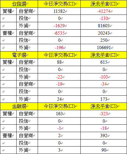 選擇權三大法人交易情形