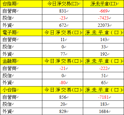 期貨三大法人交易情形