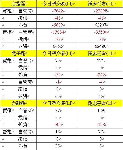 選擇權買權賣權三大法人交易情形