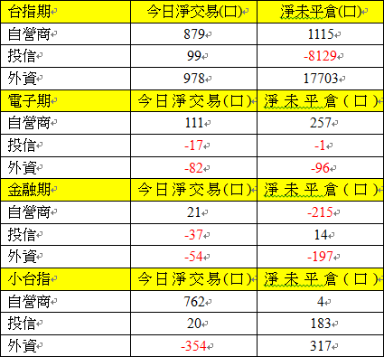 期貨三大法人交易情形