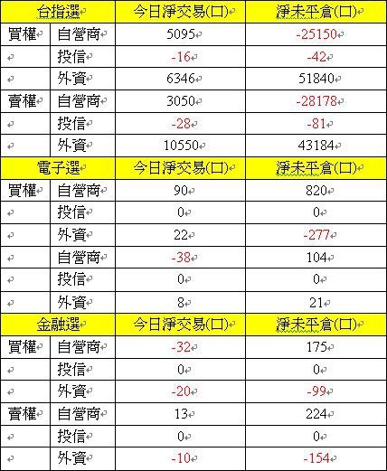 選擇權買權賣權三大法人交易情形