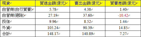 現貨三大法人交易情形