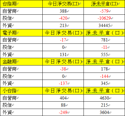 期貨三大法人交易情形