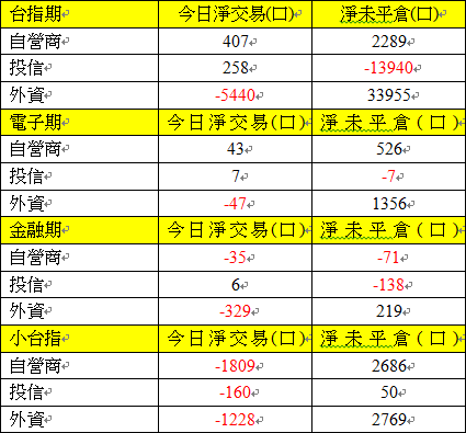 期貨三大法人交易情形