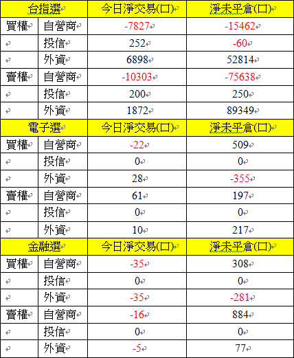 選擇權三大法人交易情形