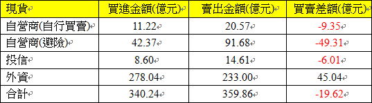 現貨三大法人交易情形