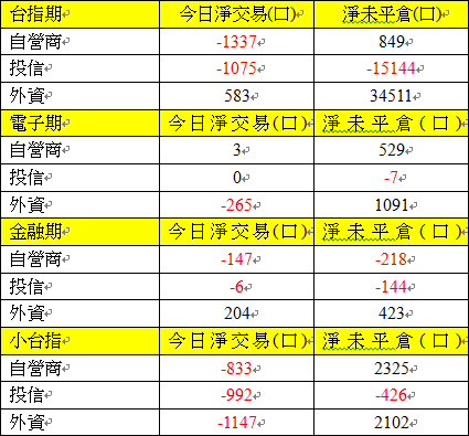 期貨三大法人交易情形