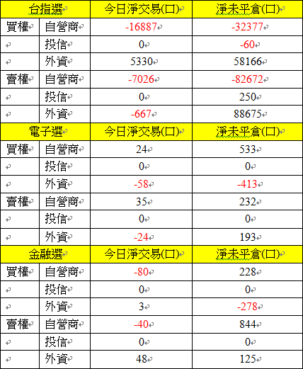 選擇權三大法人交易情形