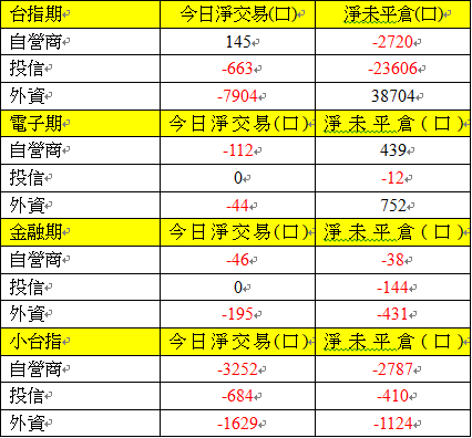 期貨三大法人交易情形