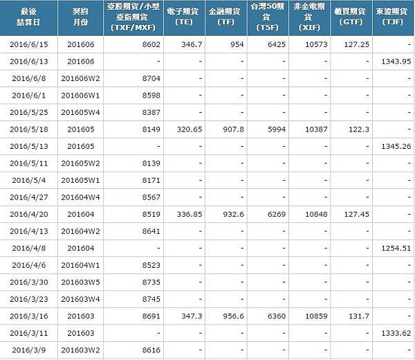 台指期結算價、電子期結算價、金融期結算價