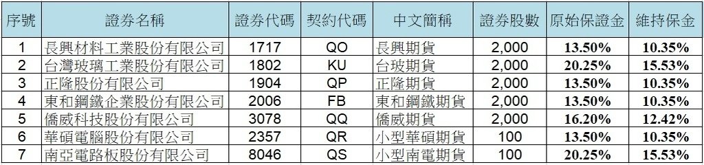 新增七檔股票期貨.jpg