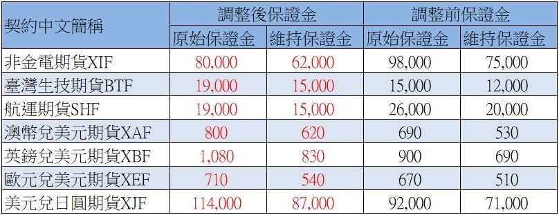 臺灣期貨交易所於111年12月14日公告調整非金電期貨契約(XIF)、臺灣生技期貨契約(BTF)、航運期貨契約(SHF)、澳幣兌美元期貨契約(XAF)、英鎊兌美元期貨契約(XBF)、歐元兌美元期貨契約(XEF)及美元兌日圓期貨契約(XJF)所有月份保證金金額，並自111年12月15日一般交易時段結束後起實施。