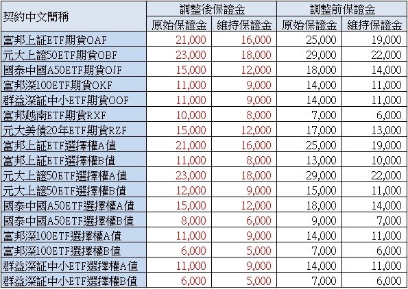 臺灣期貨交易所於112年11月16日公告調整富邦上証ETF期貨契約(OAF)、元大上證50ETF期貨契約(OBF)、國泰中國A50ETF期貨契約(OJF)、富邦深100ETF期貨契約(OKF)、群益深証中小ETF期貨契約(OOF)、富邦越南ETF期貨契約(RXF)、元大美債20年ETF期貨契約(RZF)、富邦上証ETF選擇權契約(OAO)、元大上證50ETF選擇權契約(OBO)、國泰中國A50ETF選擇權契約(OJO)、富邦深100ETF選擇權契約(OKO)及群益深証中小ETF選擇權契約(OOO)之期貨契約保證金及選擇權契約風險保證金(A值)、風險保證金最低值(B值)、混合部位風險保證金(C值)所有月份保證金金額，並自112年11月17日一般交易時段結束後起實施。 