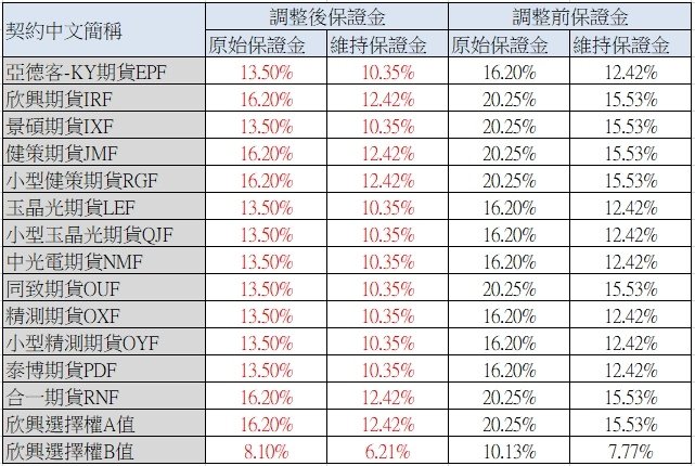 臺灣期貨交易所於113年1月15日公告調整亞德客-KY期貨契約(EPF)、欣興期貨契約(IRF)、景碩期貨契約(IXF)、健策期貨契約(JMF)、小型健策期貨契約(RGF)、玉晶光期貨契約(LEF)、小型玉晶光期貨契約(QJF)、中光電期貨契約(NMF)、同致期貨契約(OUF)、精測期貨契約(OXF)、小型精測期貨契約(OYF)、泰博期貨契約(PDF)、合一期貨契約(RNF)及欣興選擇權契約(IRO)之期貨契約保證金及選擇權契約風險保證金(A值)、風險保證金最低值(B值)、混合部位風險保證金(C值)所有月份保證金適用比例，並自113年1月16日一般交易時段結束後起實施。