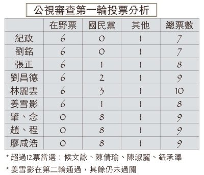 紀政等人票數