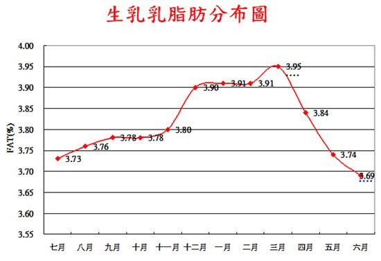 乳脂肪含量分布圖