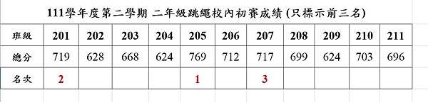 荻201班上跳繩比賽第二名.jpg