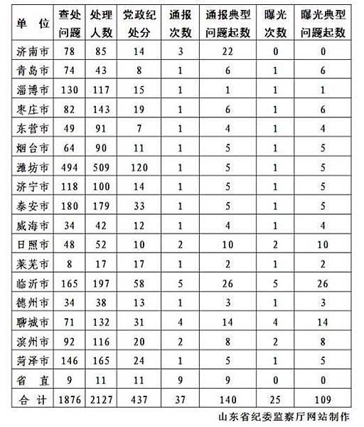 2014年01月24日1012    来源：齐鲁网