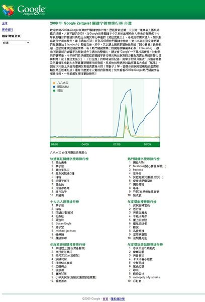 Google Zeitgeist 關鍵字搜尋排行榜