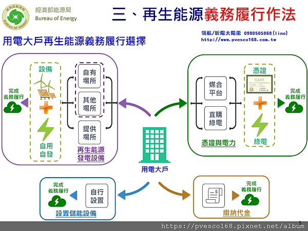 再生能源發展條例用電大戶再生能源義務規劃草案6.png