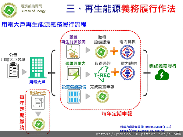 再生能源發展條例用電大戶再生能源義務規劃草案7.png