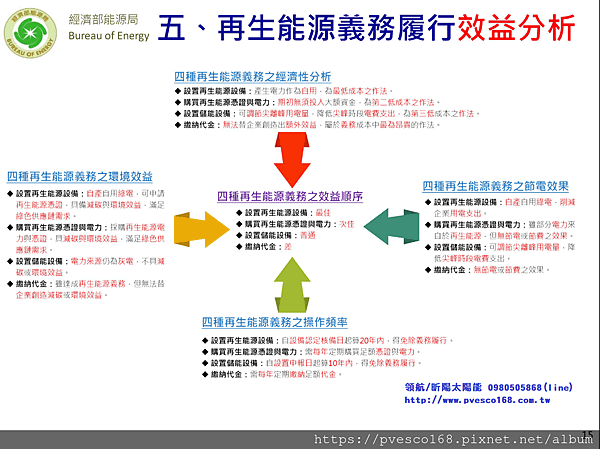 再生能源發展條例用電大戶再生能源義務規劃草案16.png