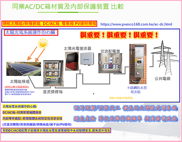 109年太陽光電系統運作的心臟- DC AC箱.png