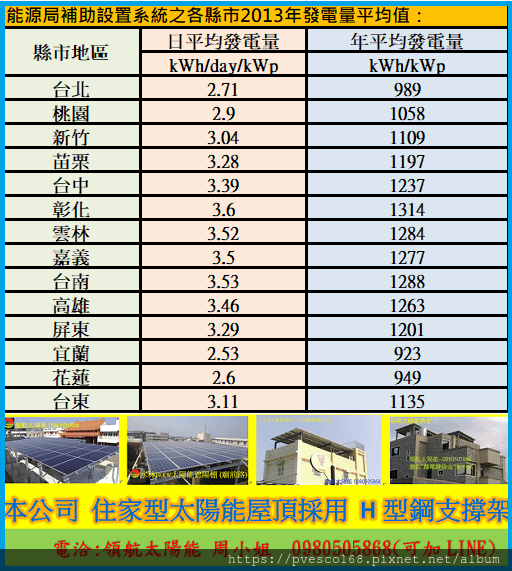 102年度能源局補助設置太陽光電系統各縣市年發電量平均值 太陽能發電度數 太陽能年發電賣電金額.png