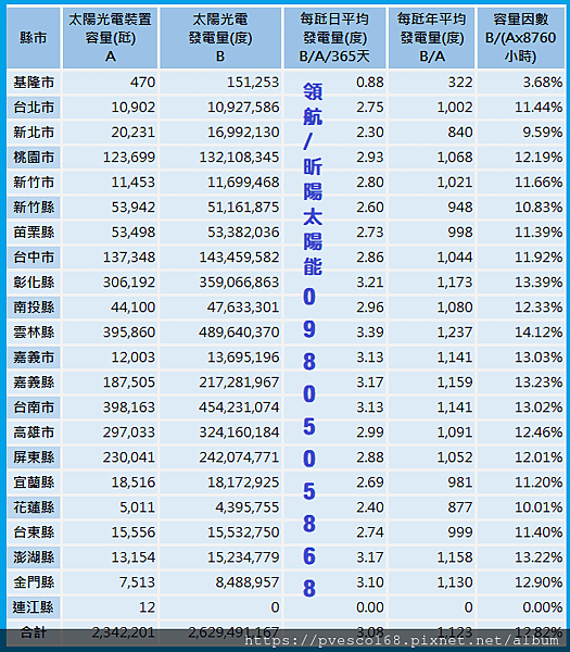 107年度各縣市太陽光電容量因數-太陽能平均發電量 各地區每瓩太陽能產電量 平均發幾度電.png