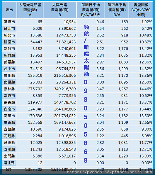 106年度各縣市太陽光電容量因數-太陽能平均發電量 各地區每瓩太陽能產電量 平均發幾度電.png