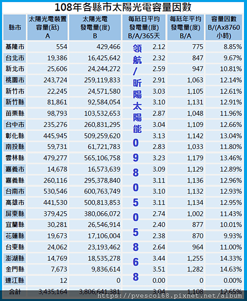 108年度各縣市太陽光電容量因數-太陽能平均發電量 各地區每瓩太陽能產電量 平均發幾度電.png