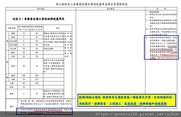 設置畜牧設施屋頂附屬綠能設施 使用土地總面積增加30%2.png