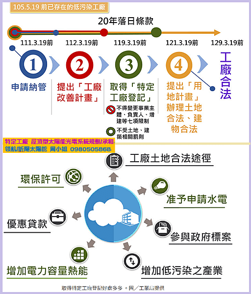 特定工廠地目變更 特定目的事業用地 用地計畫書 屋頂型太陽能規劃.png