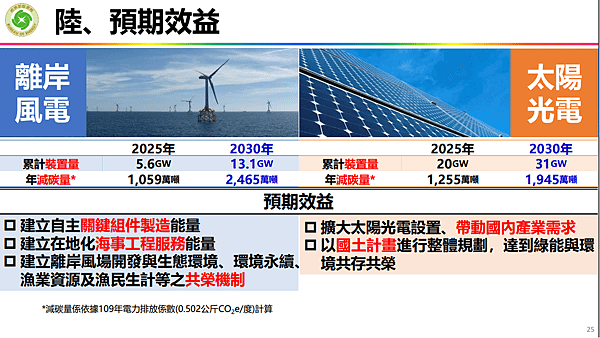 淨零12項關鍵戰略行動計劃  關鍵戰略 風電 光電 (12).png