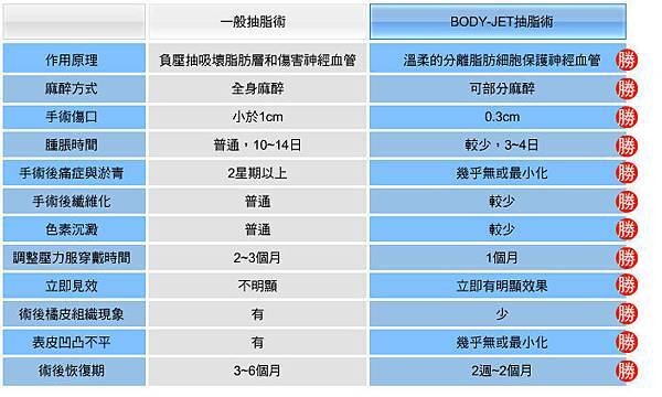 水刀抽脂與一般抽脂比較2